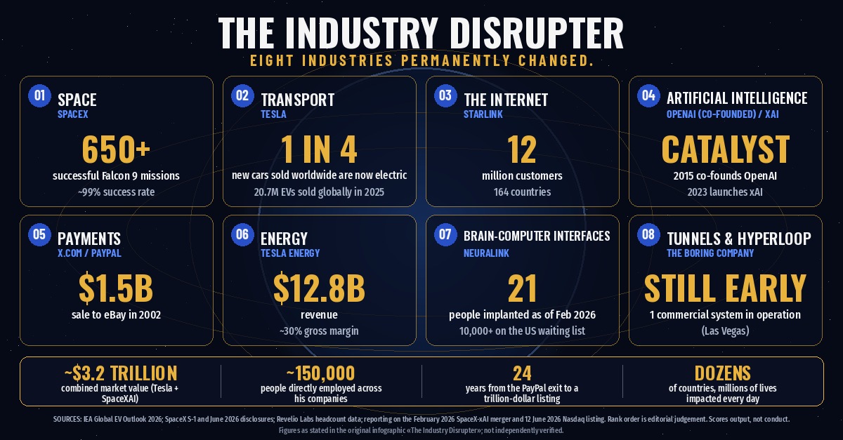 Infografik: Acht Branchen, die durch Unternehmen von Elon Musk verändert wurden – Space, Transport, Internet, KI, Payments, Energie, Brain-Computer Interfaces, Tunnels