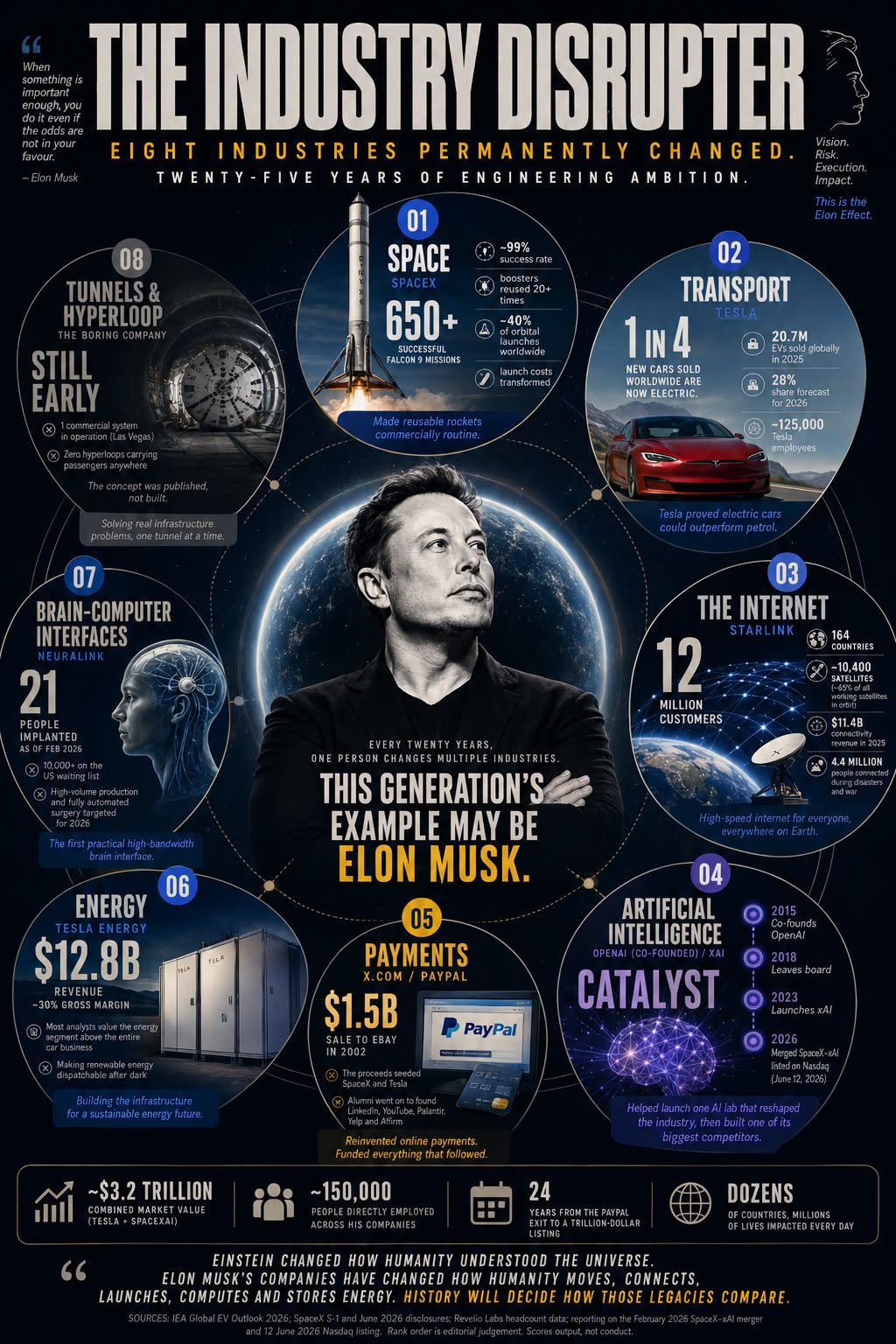 Hochformat-Infografik «The Industry Disrupter» mit Elon Musk in der Mitte vor einem Erdball, umgeben von acht Kreisen zu Raumfahrt, Verkehr, Internet, Künstlicher Intelligenz, Zahlungsverkehr, Energie, Gehirn-Computer-Schnittstellen sowie Tunnel und Hyperloop